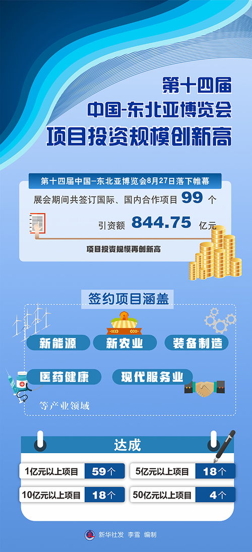 圖表 第十四屆中國(guó) 東北亞博覽會(huì)項(xiàng)目投資規(guī)模創(chuàng)新高