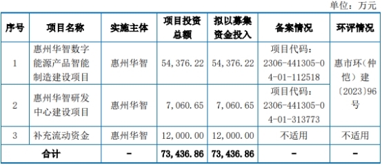 華智股份終止深市主板IPO原擬募7.3億 為民生證券項(xiàng)目